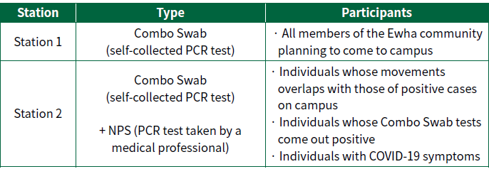 All members of the Ewha community   planning to come to campus : Combo Swab  (self-collected PCR test), Individuals whose movements     overlaps with those of positive cases  on campus  : Combo Swab (self-collected PCR test) + NPS (PCR test taken by a medical professional)  